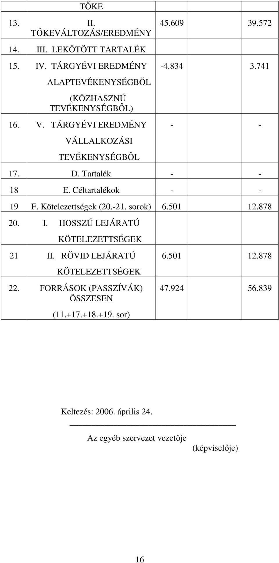 D. Tartalék - - 18 E. Céltartalékok - - 19 F. Kötelezettségek (20.-21. sorok) 6.501 12.878 20. I. HOSSZÚ LEJÁRATÚ KÖTELEZETTSÉGEK 21 II.