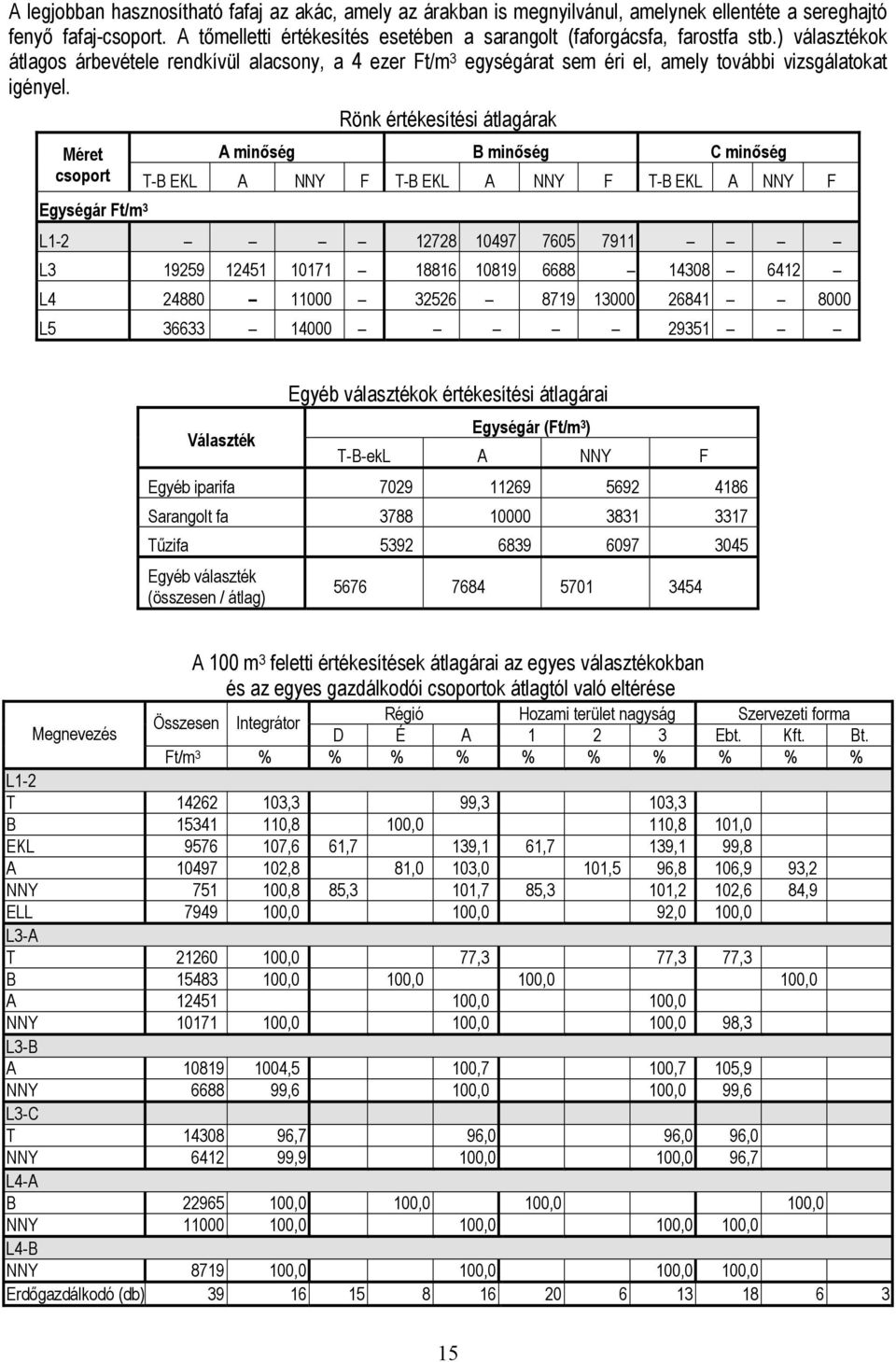 ) választékok átlagos árbevétele rendkívül alacsony, a 4 ezer Ft/m 3 egységárat sem éri el, amely további vizsgálatokat igényel.