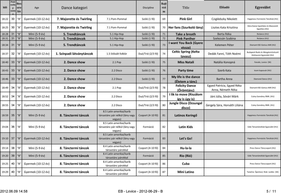 1 Hi-Ho Szóló (1 fő) 71 Tke breth Bert Rék Rednce (HU) 18:31 31 "B" Mini (5-9 év) 5. Trendtáncok 5.1 Hi-Ho Szóló (1 fő) 72 Pink Pnther Szelezsán Szbin Rednce (HU) 18:34 31 "B" Mini (5-9 év) 5.
