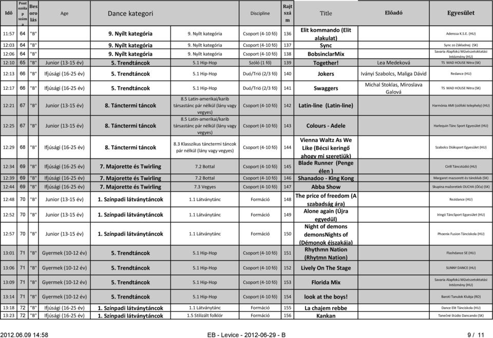 Le Medeková TS MAD HOUSE Nitr (SK) 12:13 66 "B" Ifjúsági (16-25 év) 5. Trendtáncok 5.1 Hi-Ho Duó/Trió (2/3 fő) 140 Jokers Iványi Szbolcs, Mlig Dávid Rednce (HU) 12:17 66 "B" Ifjúsági (16-25 év) 5.