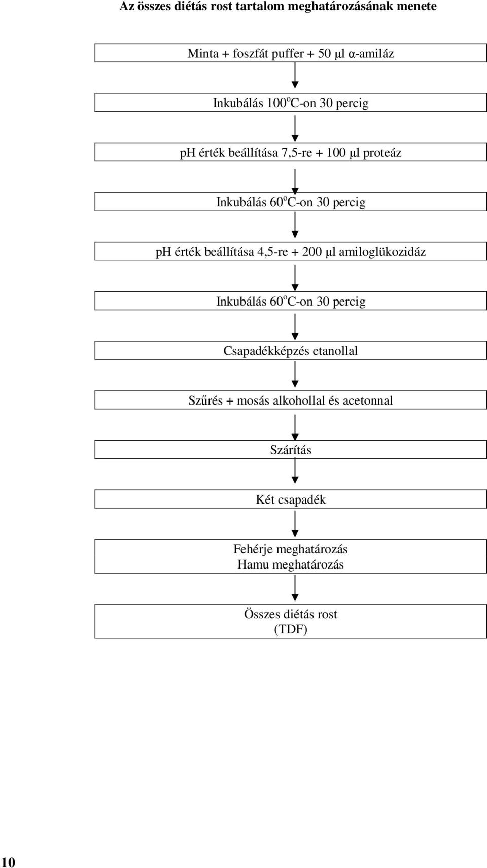 beállítása 4,5-re + 200 µl amiloglükozidáz Inkubálás 60 o C-on 30 percig Csapadékképzés etanollal Szűrés +