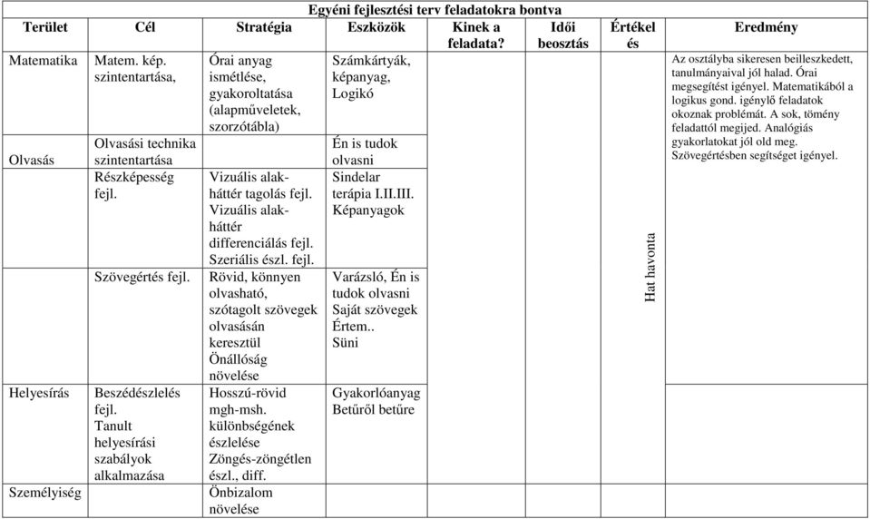 Tanult helyesírási szabályok alkalmazása Órai anyag ismétlése, gyakoroltatása (alapműveletek, szorzótábla) Vizuális alakháttér tagolás fejl. Vizuális alakháttér differenciálás fejl. Szeriális észl.