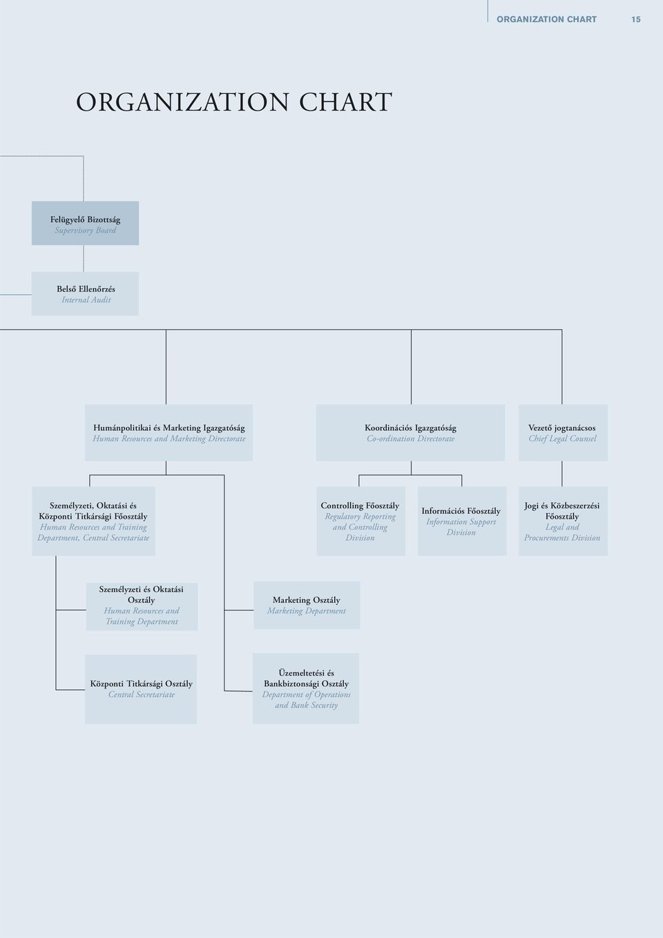 Secretariate Controlling Főosztály Regulatory Reporting and Controlling Division Információs Főosztály Information Support Division Jogi és Közbeszerzési Főosztály Legal and Procurements Division