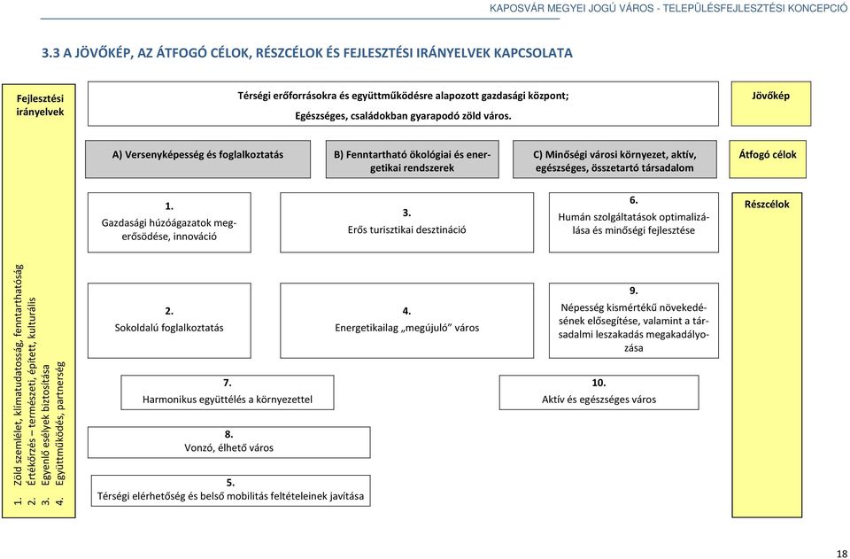 Jövőkép A) Versenyképesség és foglalkoztatás B) Fenntartható ökológiai és energetikai rendszerek C) Minőségi városi környezet, aktív, egészséges, összetartó társadalom Átfogó célok 1.