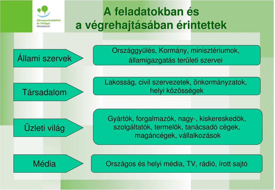 önkormányzatok, helyi közösségek Üzleti világ Gyártók, forgalmazók, nagy-, kiskereskedık,