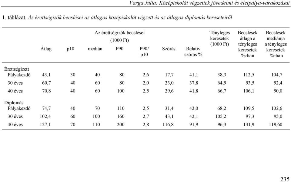 Relatív szórás % Tényleges keresetek (1000 Ft) Becslések átlaga a tényleges keresetek %-ban Becslések mediánja a tényleges keresetek %-ban Érettségizett Pályakezdő 43,1