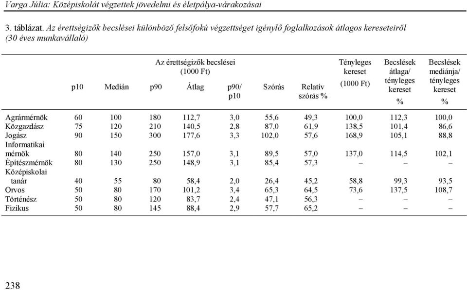 Relatív szórás % Tényleges kereset (1000 Ft) Becslések átlaga/ tényleges kereset % Becslések mediánja/ tényleges kereset % Agrármérnök 60 100 180 112,7 3,0 55,6 49,3 100,0 112,3 100,0 Közgazdász 75