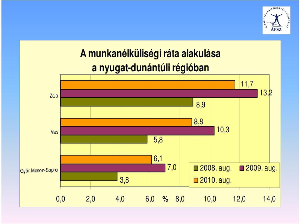 5,8 8,8 10,3 Gyır-Moson-Sopron 3,8 6,1 7,0 2008.