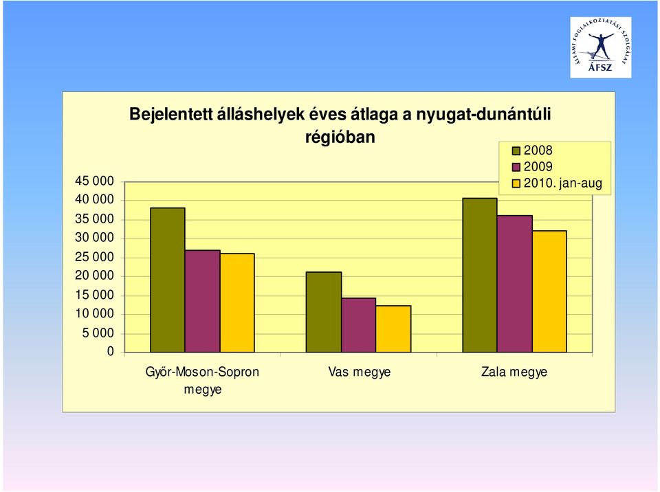 átlaga a nyugat-dunántúli régióban