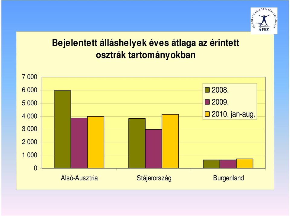 5 000 4 000 2008. 2009. 2010. jan-aug.