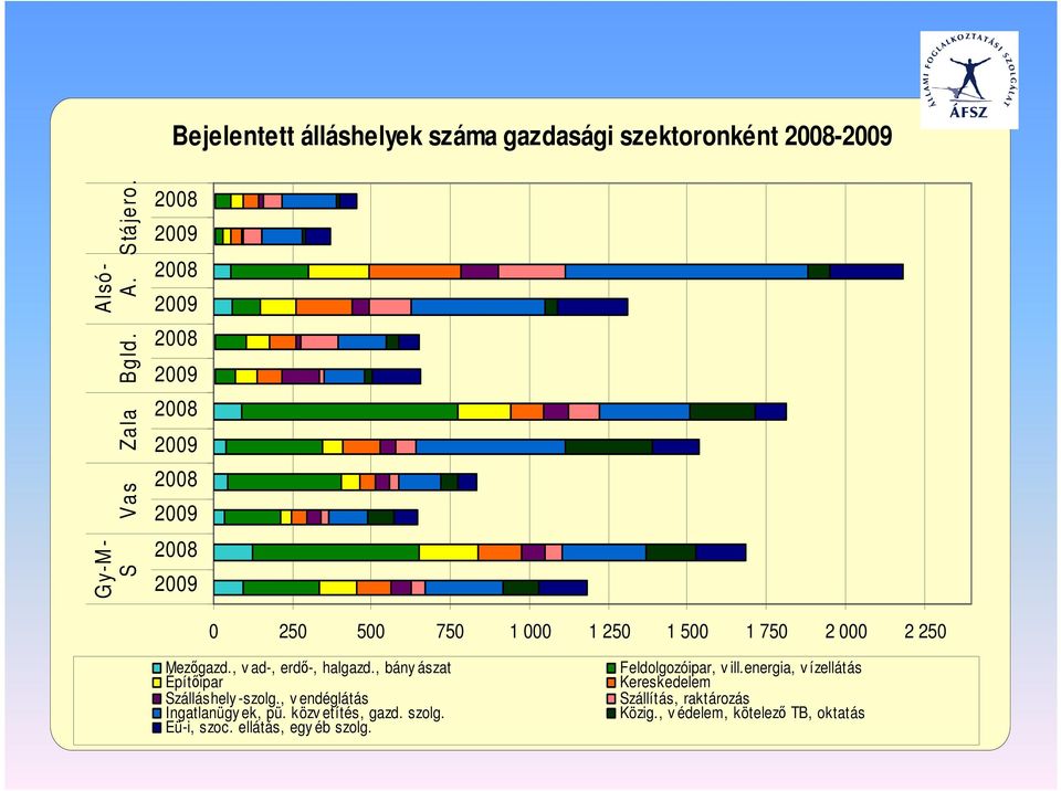 250 Mezıgazd., v ad-, erdı-, halgazd., bány ászat Építıipar Szálláshely -szolg., v endéglátás Ingatlanügy ek, pü.