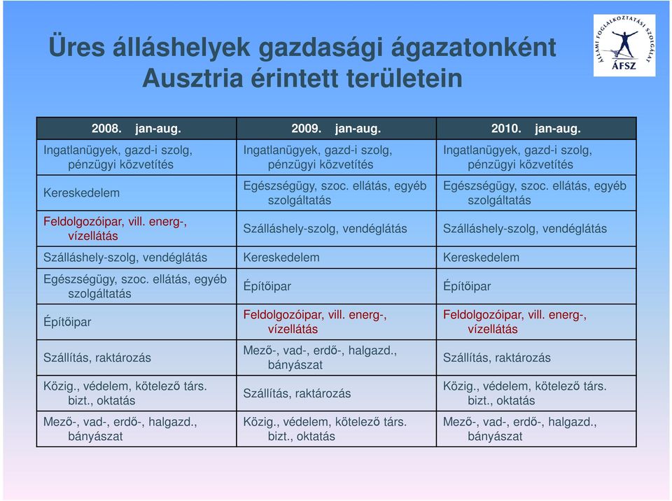 ellátás, egyéb szolgáltatás Szálláshely-szolg, vendéglátás Ingatlanügyek, gazd-i szolg, pénzügyi közvetítés Szálláshely-szolg, vendéglátás Kereskedelem Kereskedelem Egészségügy, szoc.