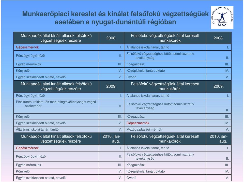 Felsıfokú végzettséghez kötött adminisztratív tevékenység Egyéb mérnökök III. Közgazdász III. Könyvelı IV. Középiskolai tanár, oktató IV. Egyéb szakképzett oktató, nevelı V. Óvónı V.