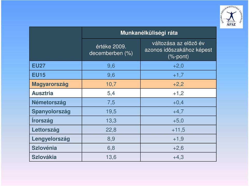 képest (%-pont) EU27 9,6 +2,0 EU15 9,6 +1,7 Magyarország 10,7 +2,2 Ausztria 5,4