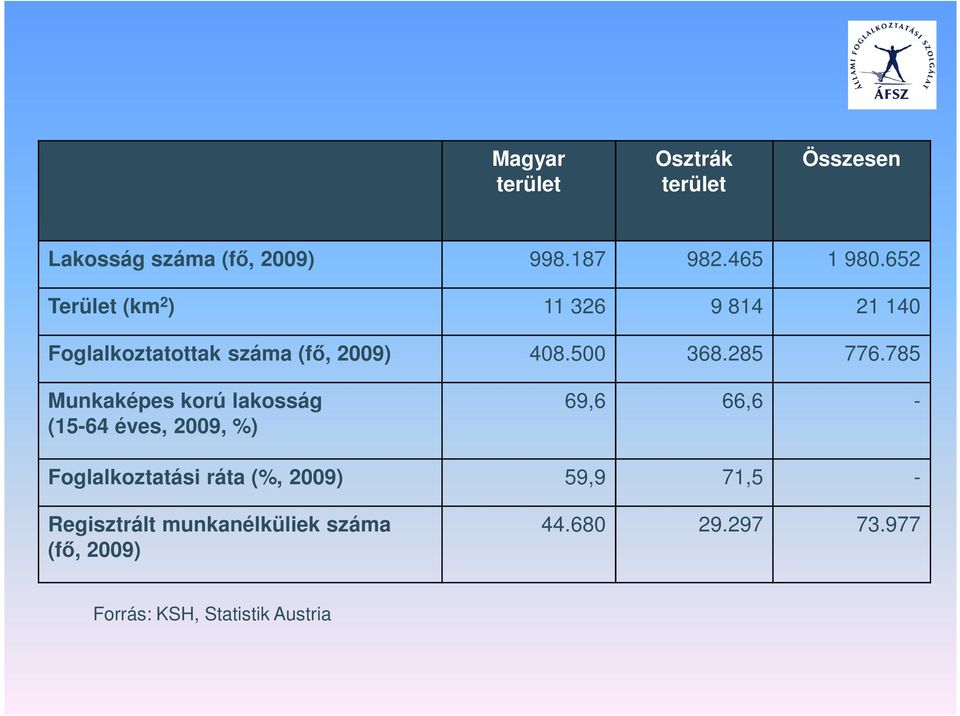 785 Munkaképes korú lakosság (15-64 éves, 2009, %) 69,6 66,6 - Foglalkoztatási ráta (%, 2009)