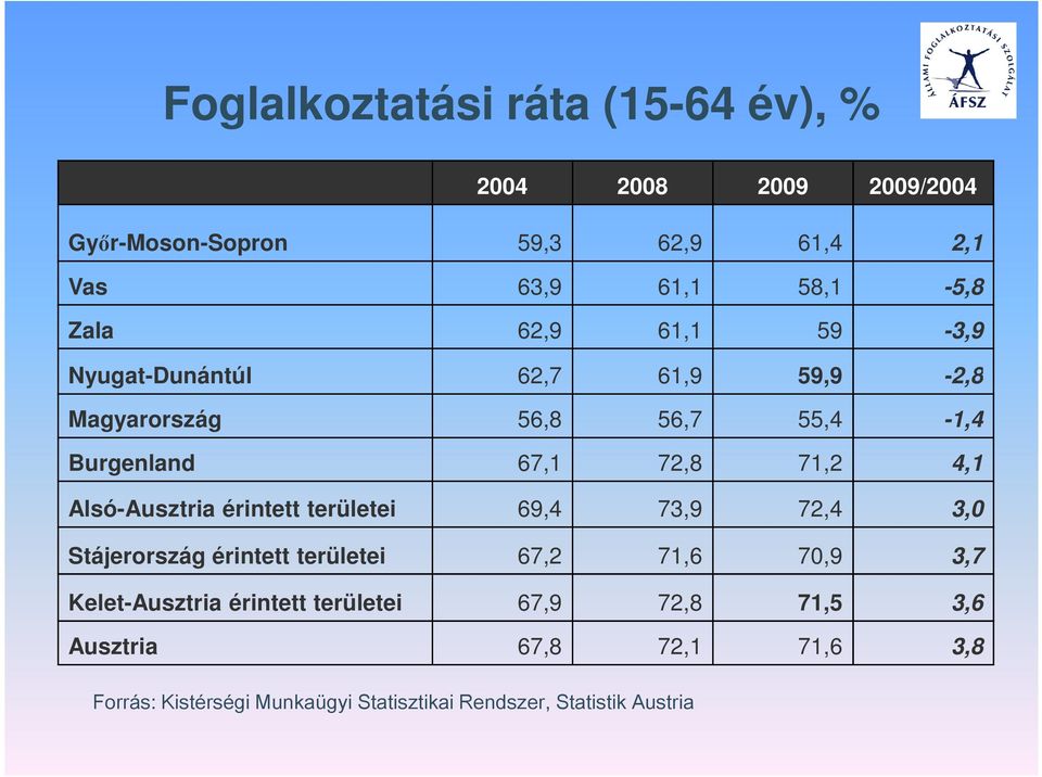 Alsó-Ausztria érintett területei 69,4 73,9 72,4 3,0 Stájerország érintett területei 67,2 71,6 70,9 3,7 Kelet-Ausztria