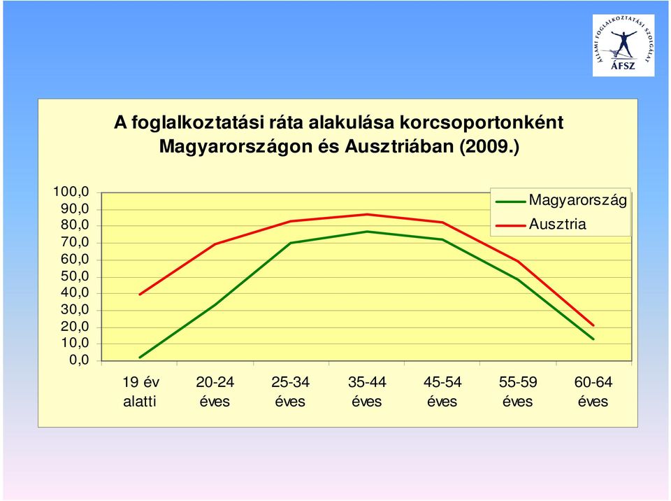 ) 100,0 90,0 80,0 70,0 60,0 50,0 40,0 30,0 20,0 10,0 0,0