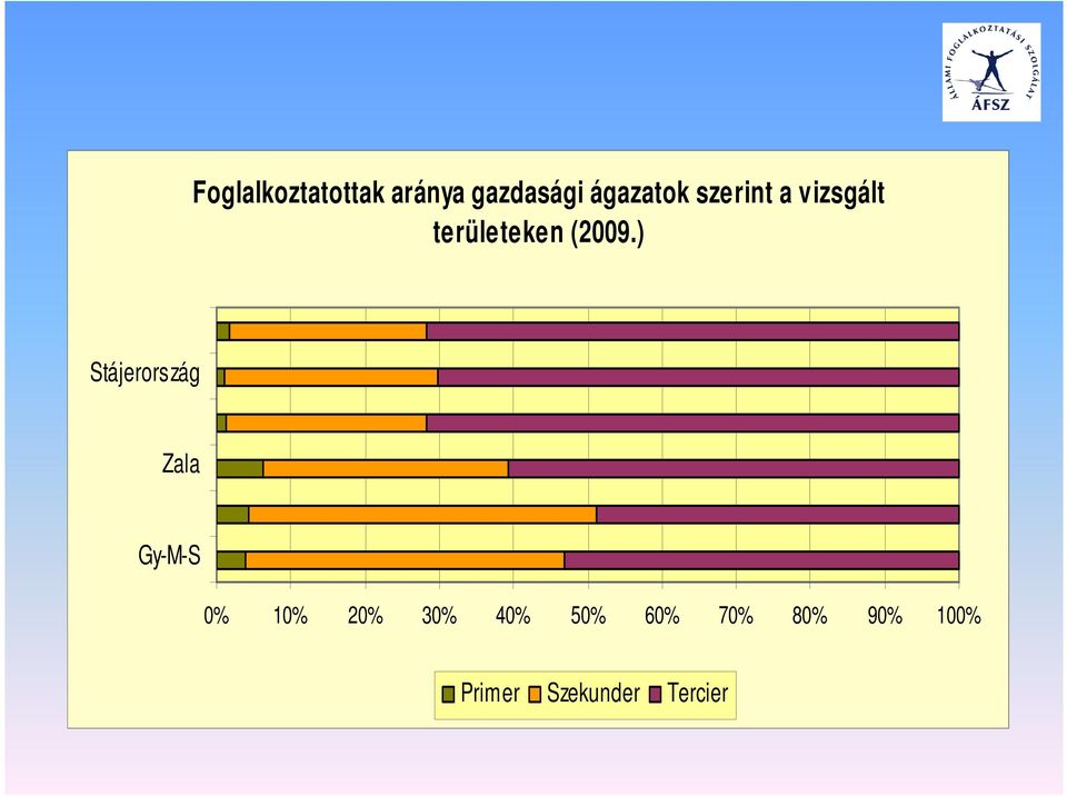 ) Stájerország Zala Gy-M-S 0% 10% 20% 30%