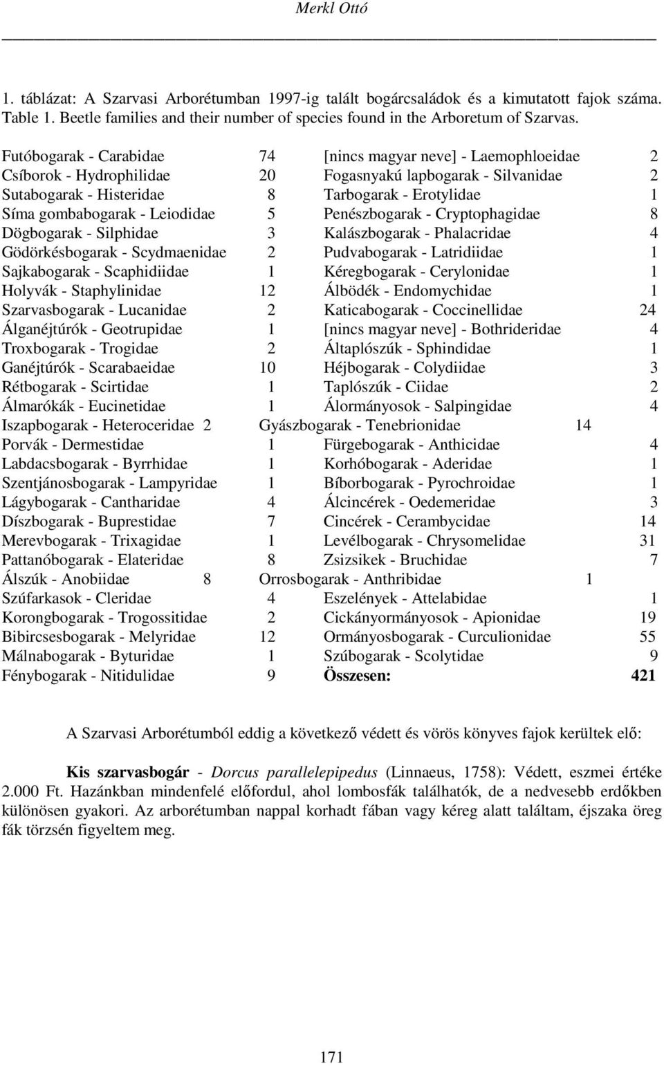 gombabogarak - Leiodidae 5 Penészbogarak - Cryptophagidae 8 Dögbogarak - Silphidae 3 Kalászbogarak - Phalacridae 4 Gödörkésbogarak - Scydmaenidae 2 Pudvabogarak - Latridiidae 1 Sajkabogarak -