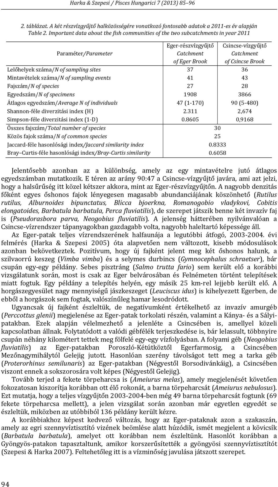 száma/n of sampling sites 37 36 Mintavételek száma/n of sampling events 41 43 Fajszám/N of species 27 28 Egyedszám/N of specimens 1908 3866 Átlagos egyedszám/average N of individuals 47 (1 170) 90 (5