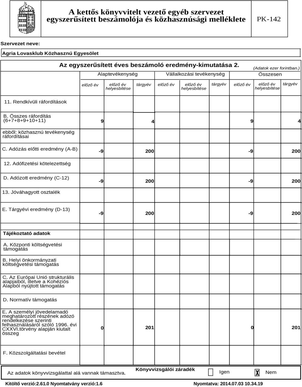 Adózott eredmény (C-12) -9 200-9 200 13. Jóváhagyott osztalék E. Tárgyévi eredmény (D-13) -9 200-9 200 Tájékoztató adatok A. Központi költségvetési támogatás B.