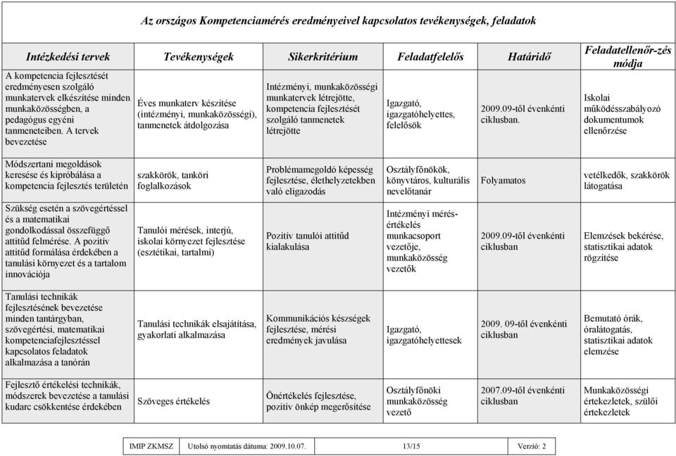 A tervek bevezetése Éves munkaterv készítése (intézményi, munkaközösségi), tanmenetek átdolgozása Intézményi, munkaközösségi munkatervek létrejötte, kompetencia fejlesztését szolgáló tanmenetek