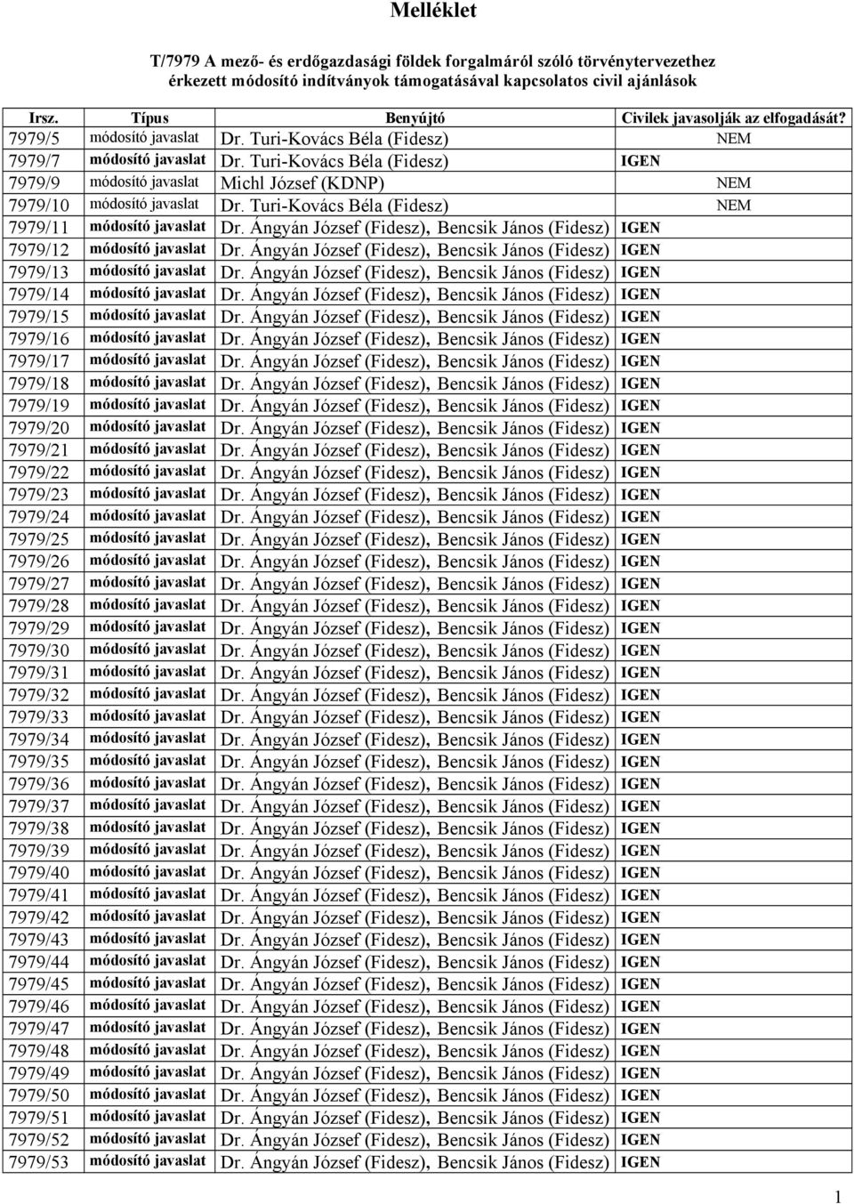 Turi-Kovács Béla (Fidesz) IGEN 7979/9 módosító javaslat Michl József (KDNP) 7979/10 módosító javaslat Dr. Turi-Kovács Béla (Fidesz) 7979/11 módosító javaslat Dr.