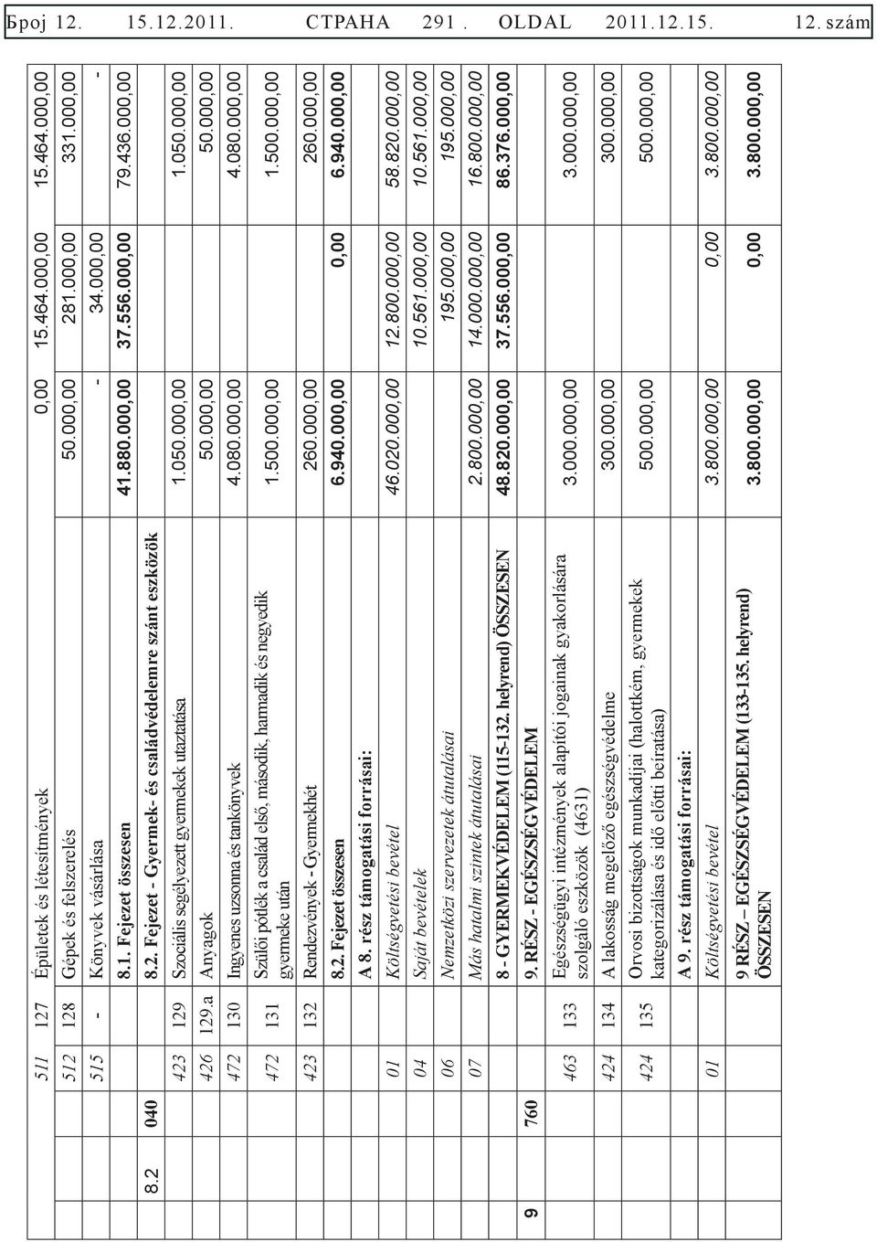 040 8.2. Fejezet - Gyermek- és családvédelemre szánt eszközök 423 129 Szociális segélyezett gyermekek utaztatása 1.050.000,00 1.050.000,00 426 129.а Anyagok 50.000,00 50.