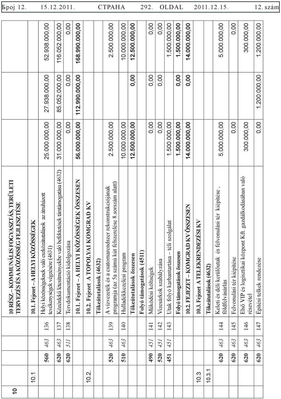 000,00 116.052.000,00 620 511 138 Tervdokumentáció kidolgozása 0,00 0,00 0,00 10.1. Fejezet A HELYI KÖZÖSSÉGEK ÖSSZESEN 56.000.000,00 112.990.000,00 168.990.000,00 10.2. 10.2. Fejezet A TOPOLYAI KOMGRAD KV 520 463 139 Tőkeátutalások (4632) A vízvezeték és a csatornarendszer rekonstrukciójának programja (az 5a számú kút felszerelése 8.