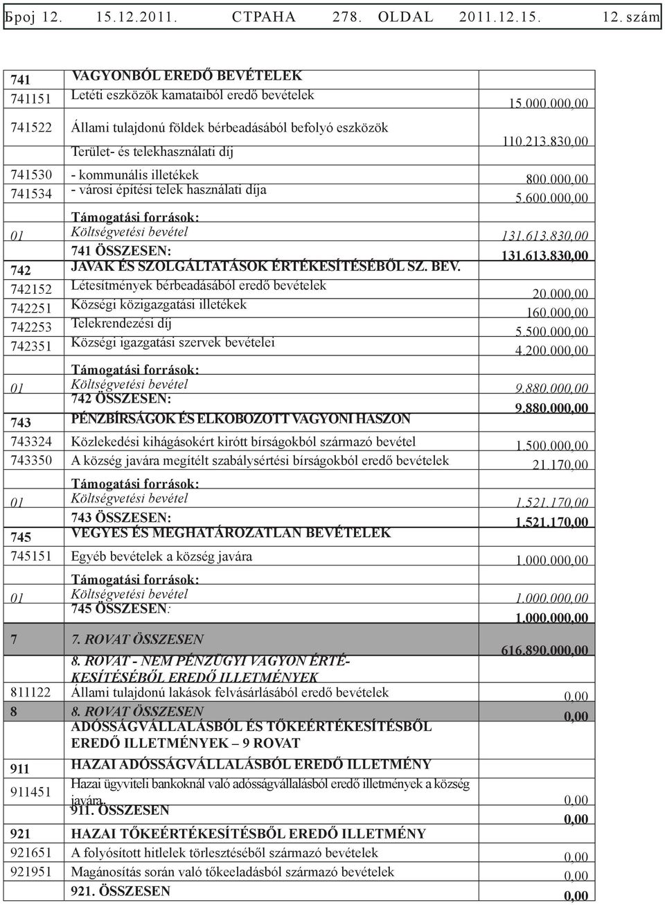 000,00 110.213.830,00 741530 - kommunális illetékek 800.000,00 741534 - városi építési telek használati díja 5.600.000,00 Támogatási források: 01 Költségvetési bevétel 131.613.