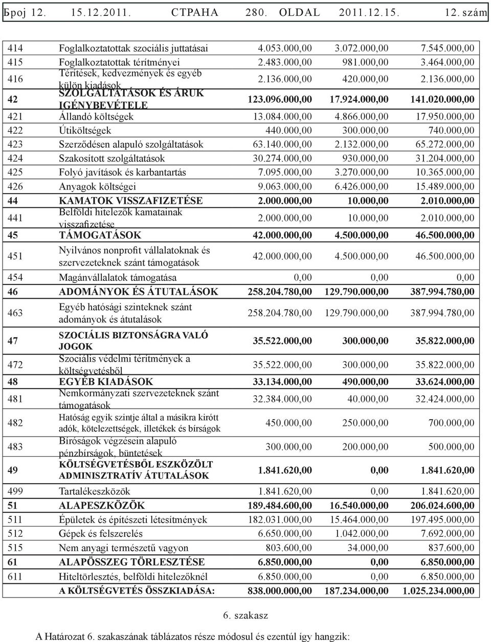 000,00 IGÉNYBEVÉTELE 421 Állandó költségek 13.084.000,00 4.866.000,00 17.950.000,00 422 Útiköltségek 440.000,00 300.000,00 740.000,00 423 Szerződésen alapuló szolgáltatások 63.140.000,00 2.132.