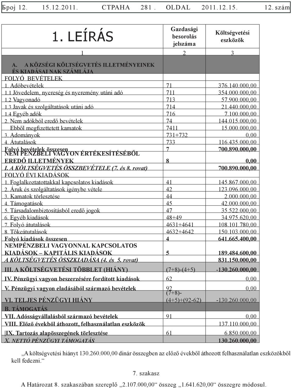 900.000,00 1.3 Javak és szolgáltatások utáni adó 714 21.440.000,00 1.4 Egyéb adók 716 7.100.000,00 2. Nem adókból eredő bevételek 74 144.015.000,00 Ebből megfizettetett kamatok 7411 15.000.000,00 3.