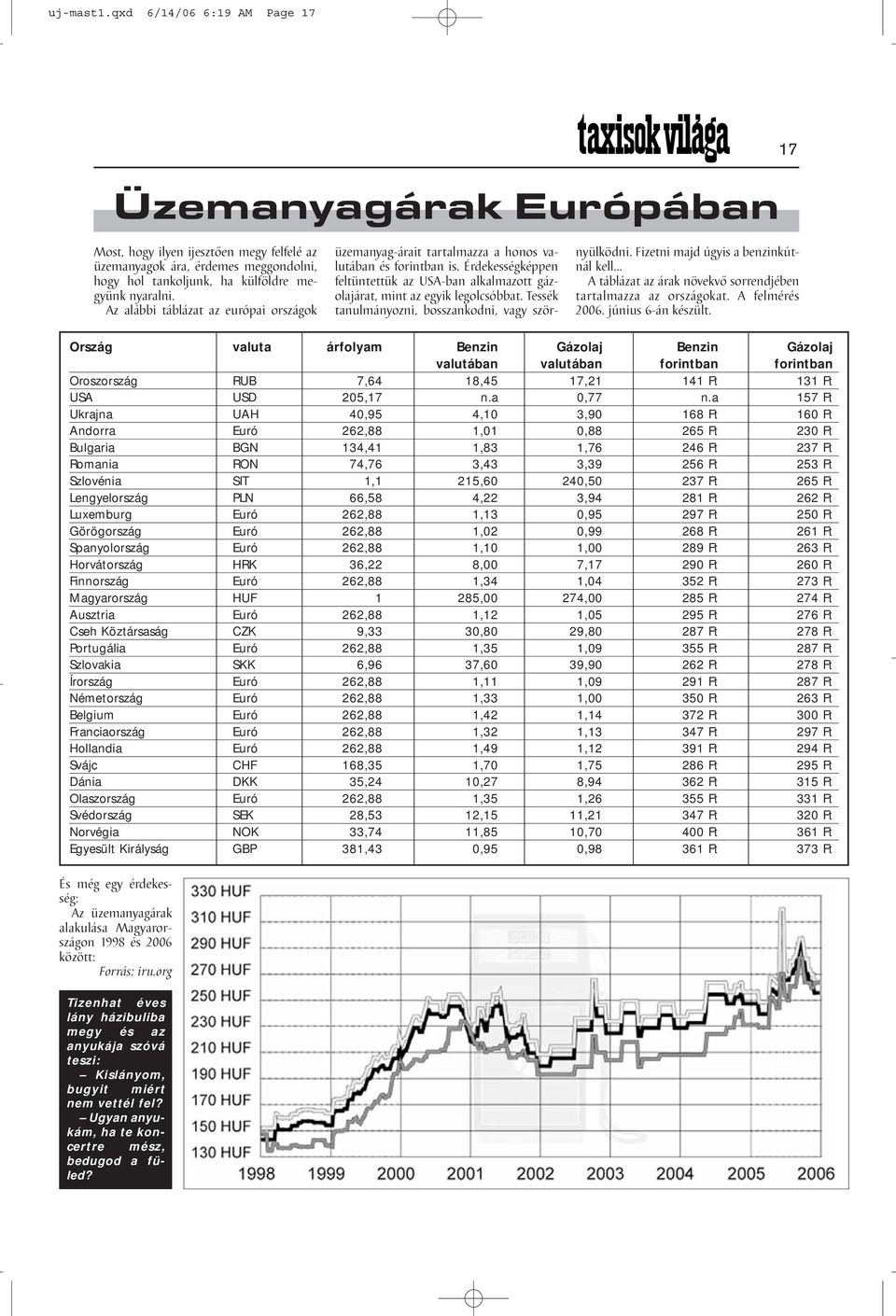 Tessék tanulmányozni, bosszankodni, vagy szörnyülködni. Fizetni majd úgyis a benzinkútnál kell A táblázat az árak növekvő sorrendjében tartalmazza az országokat. A felmérés 2006. június 6-án készült.