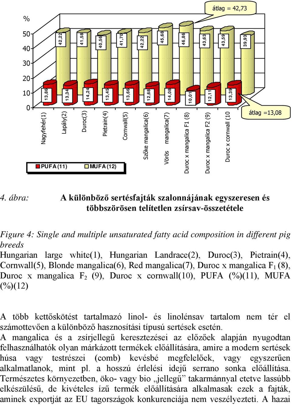 ábra: A különböző sertésfajták szalonnájának egyszeresen és többszörösen telítetlen zsírsav-összetétele Figure 4: Single and multiple unsaturated fatty acid composition in different pig breeds