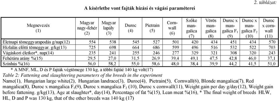 527 501 420 434 451 434 570 Hízlalás előtti tömeggyar.