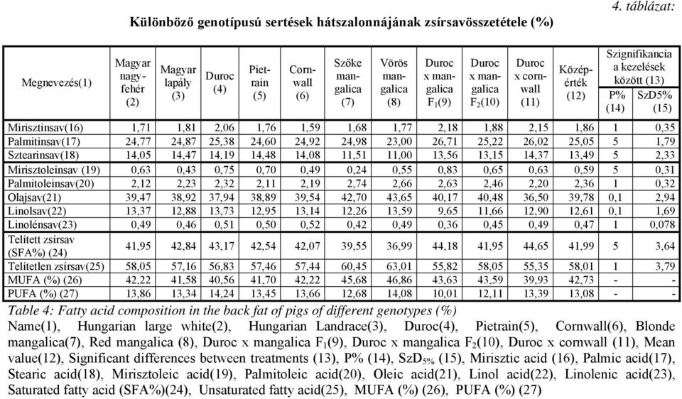 kezelések között (13) SzD5% (15) Mirisztinsav(16) 1,71 1,81 2,06 1,76 1,59 1,68 1,77 2,18 1,88 2,15 1,86 1 0,35 Palmitinsav(17) 24,77 24,87 25,38 24,60 24,92 24,98 23,00 26,71 25,22 26,02 25,05 5