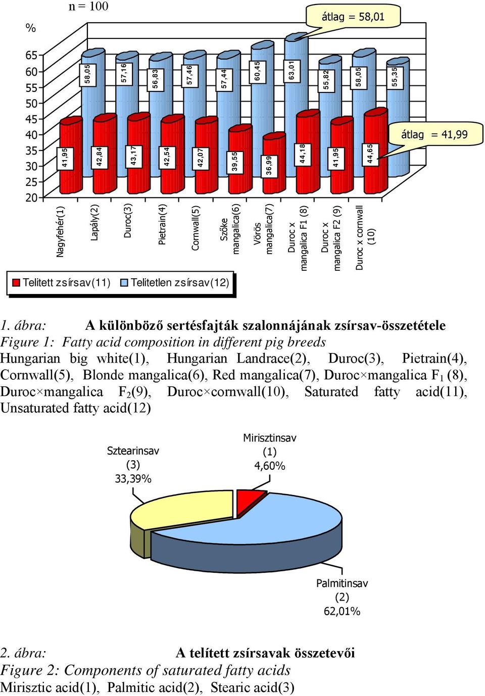 ábra: A különböző sertésfajták szalonnájának zsírsav-összetétele Figure 1: Fatty acid composition in different pig breeds Hungarian big white(1), Hungarian Landrace(2), (3), Pietrain(4), Cornwall(5),
