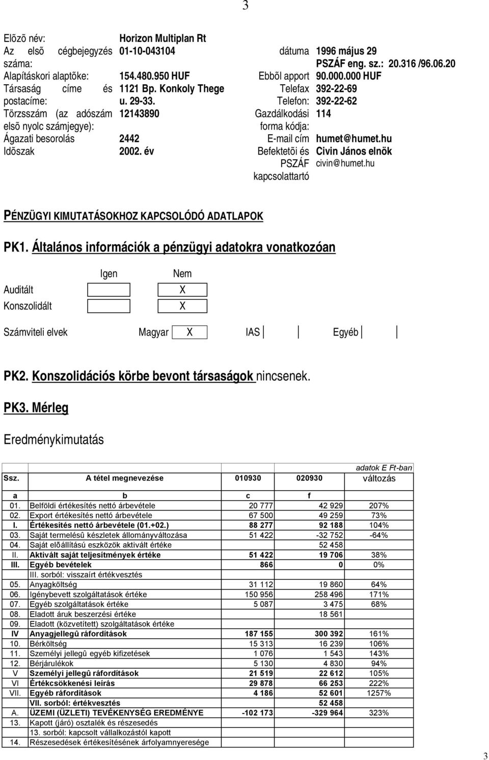 Telefon: 392-22-62 Törzsszám (az adószám 12143890 Gazdálkodási 114 elsõ nyolc számjegye): forma kódja: Ágazati besorolás 2442 E-mail cím humet@humet.hu Idõszak 2002.