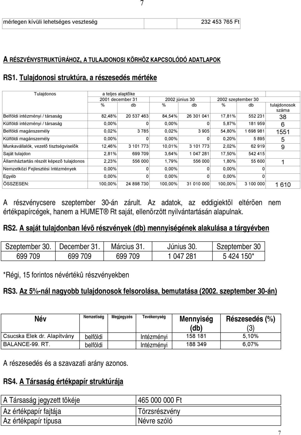 537 463 84,54% 26 301 041 17,81% 552 231 38 Külföldi intézményi / társaság 0,00% 0 0,00% 0 5,87% 181 959 6 Belföldi magánszemély 0,02% 3 785 0,02% 3 905 54,80% 1 698 981 1551 Külföldi magánszemély