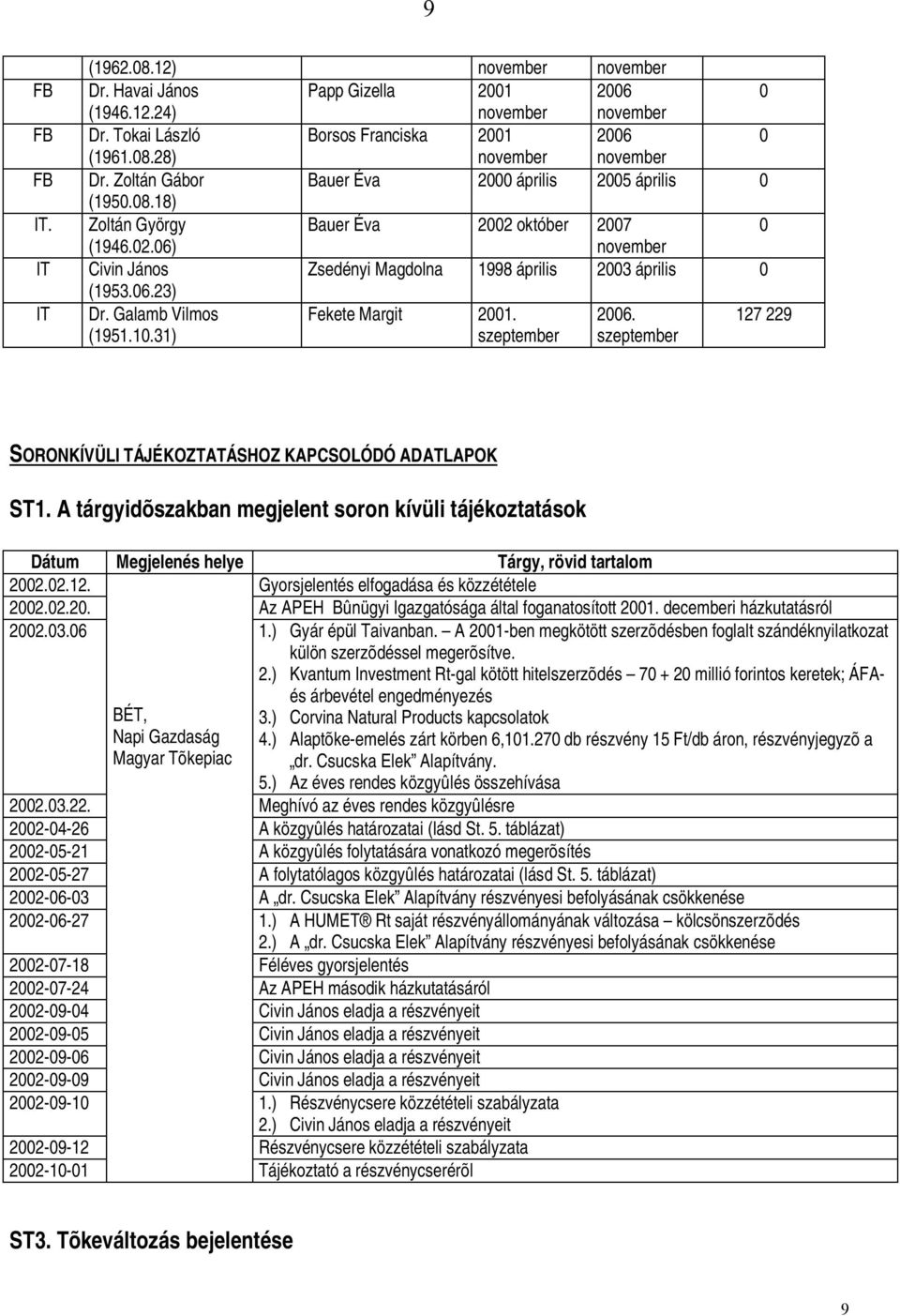 Galamb Vilmos Fekete Margit 2001. 2006. 127 229 (1951.10.31) szeptember szeptember SORONKÍVÜLI TÁJÉKOZTATÁSHOZ KAPCSOLÓ DÓ ADATLAPOK ST1.