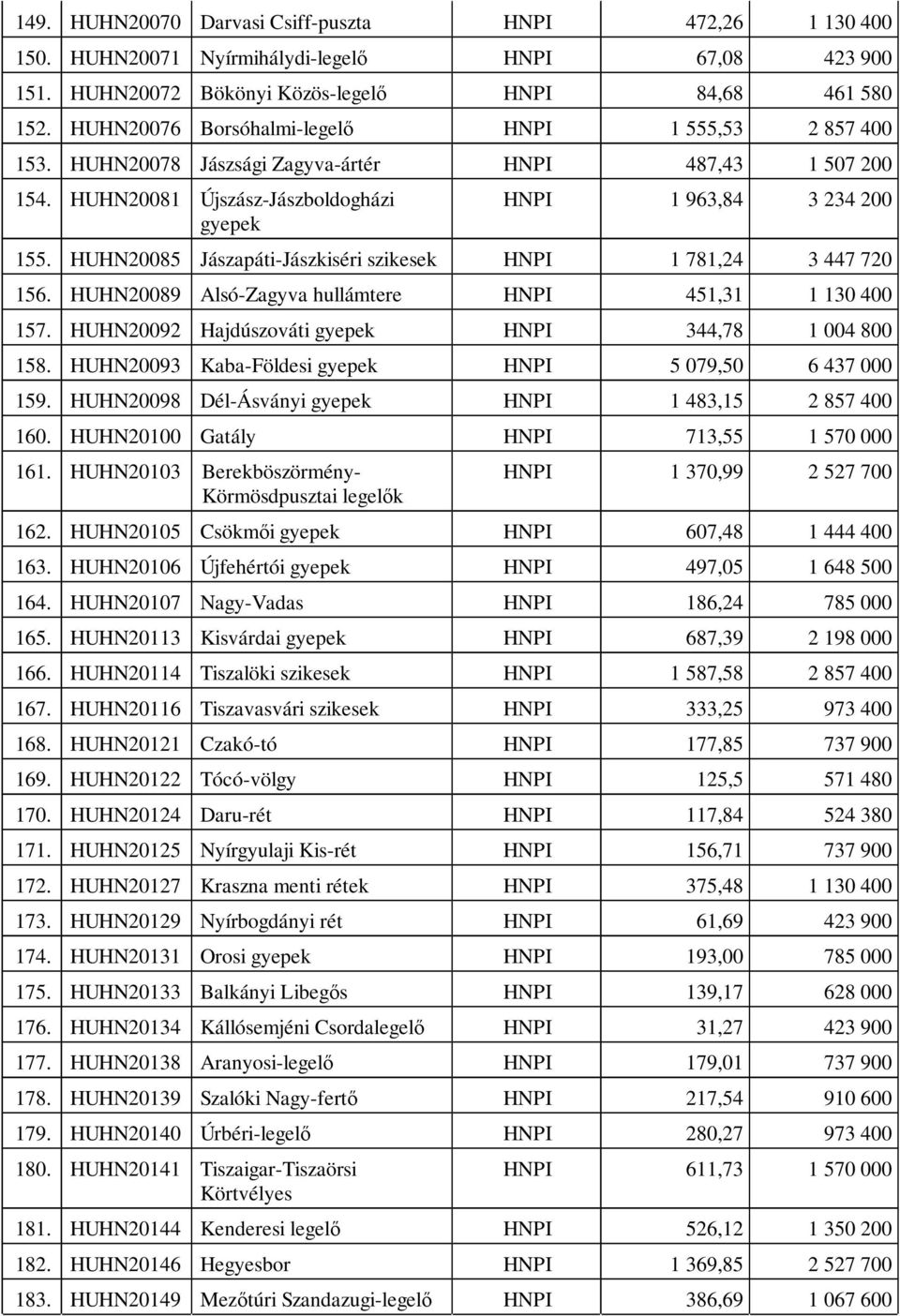 HUHN20085 Jászapáti-Jászkiséri szikesek HNPI 1 781,24 3 447 720 156. HUHN20089 Alsó-Zagyva hullámtere HNPI 451,31 1 130 400 157. HUHN20092 Hajdúszováti gyepek HNPI 344,78 1 004 800 158.