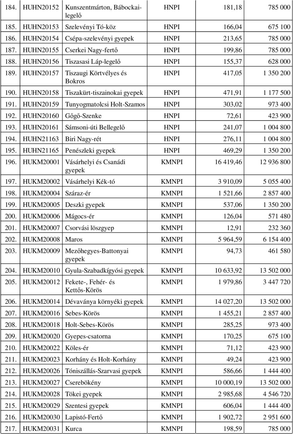 HUHN20158 Tiszakürt-tiszainokai gyepek HNPI 471,91 1 177 500 191. HUHN20159 Tunyogmatolcsi Holt-Szamos HNPI 303,02 973 400 192. HUHN20160 Gőgő-Szenke HNPI 72,61 423 900 193.