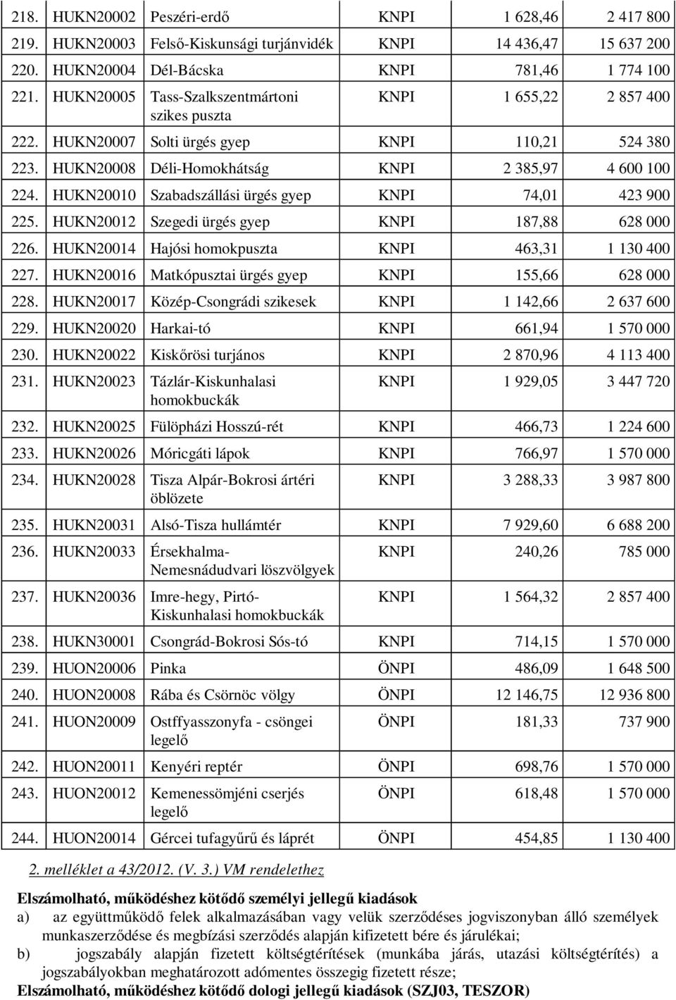 HUKN20010 Szabadszállási ürgés gyep KNPI 74,01 423 900 225. HUKN20012 Szegedi ürgés gyep KNPI 187,88 628 000 226. HUKN20014 Hajósi homokpuszta KNPI 463,31 1 130 400 227.