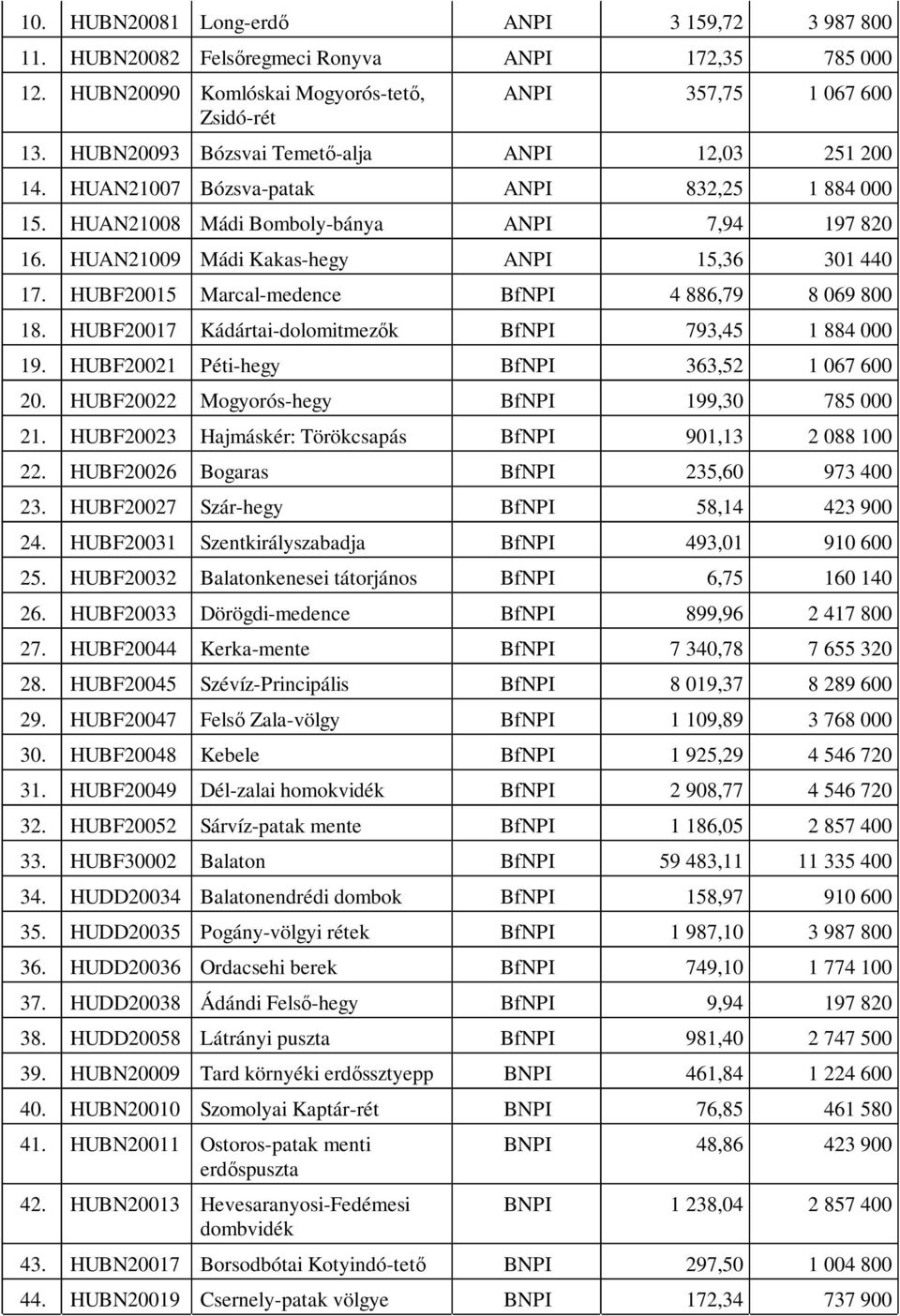 HUAN21009 Mádi Kakas-hegy ANPI 15,36 301 440 17. HUBF20015 Marcal-medence BfNPI 4 886,79 8 069 800 18. HUBF20017 Kádártai-dolomitmezők BfNPI 793,45 1 884 000 19.