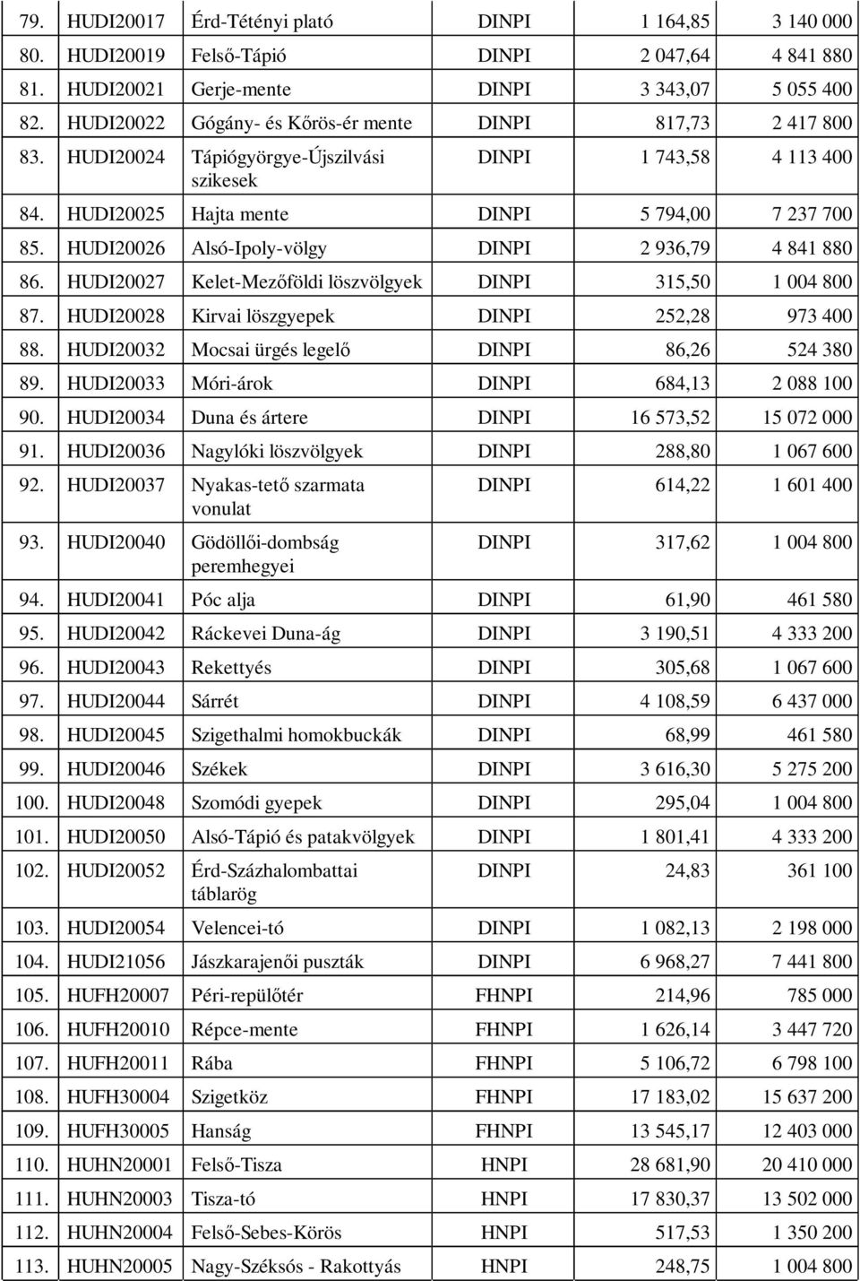 HUDI20026 Alsó-Ipoly-völgy DINPI 2 936,79 4 841 880 86. HUDI20027 Kelet-Mezőföldi löszvölgyek DINPI 315,50 1 004 800 87. HUDI20028 Kirvai löszgyepek DINPI 252,28 973 400 88.