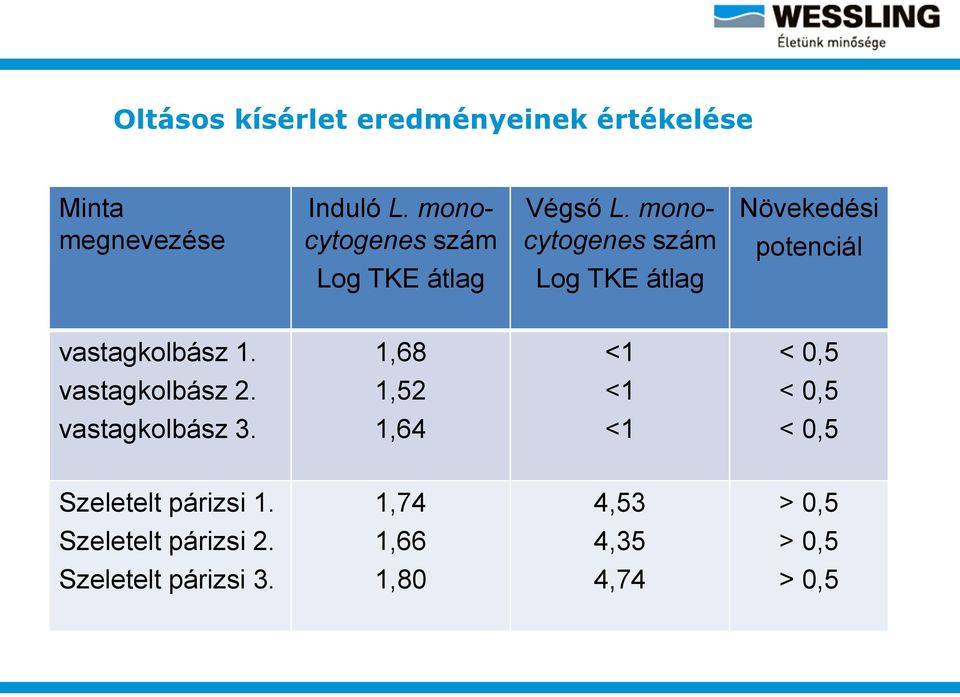 monocytogenes szám Log TKE átlag Növekedési potenciál vastagkolbász 1.