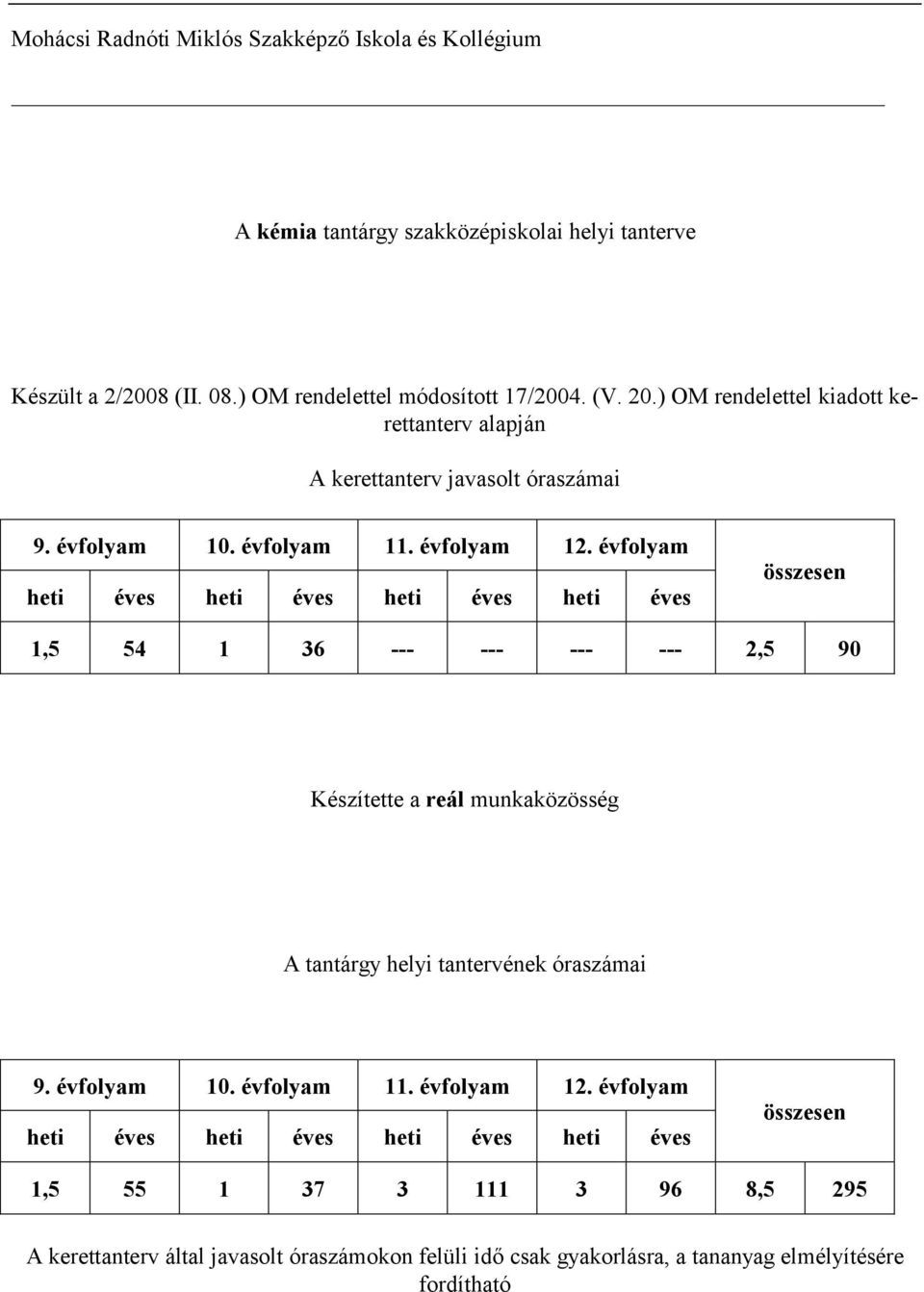 évfolyam heti éves heti éves heti éves heti éves összesen 1,5 54 1 36 --- --- --- --- 2,5 90 Készítette a reál munkaközösség A tantárgy helyi tantervének óraszámai 9.