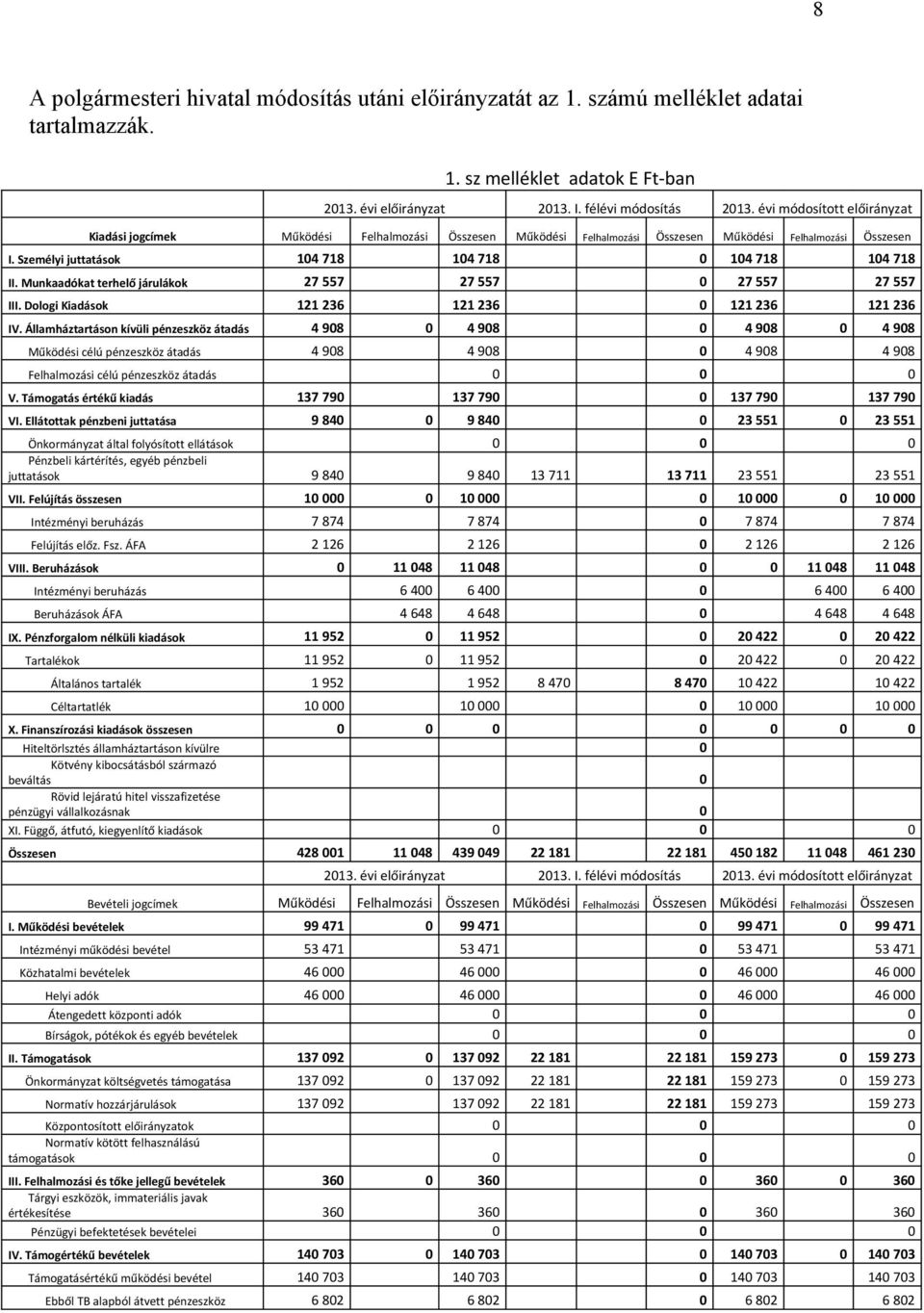 Munkaadókat terhelő járulákok 27 557 27 557 0 27 557 27 557 III. Dologi Kiadások 121 236 121 236 0 121 236 121 236 IV.