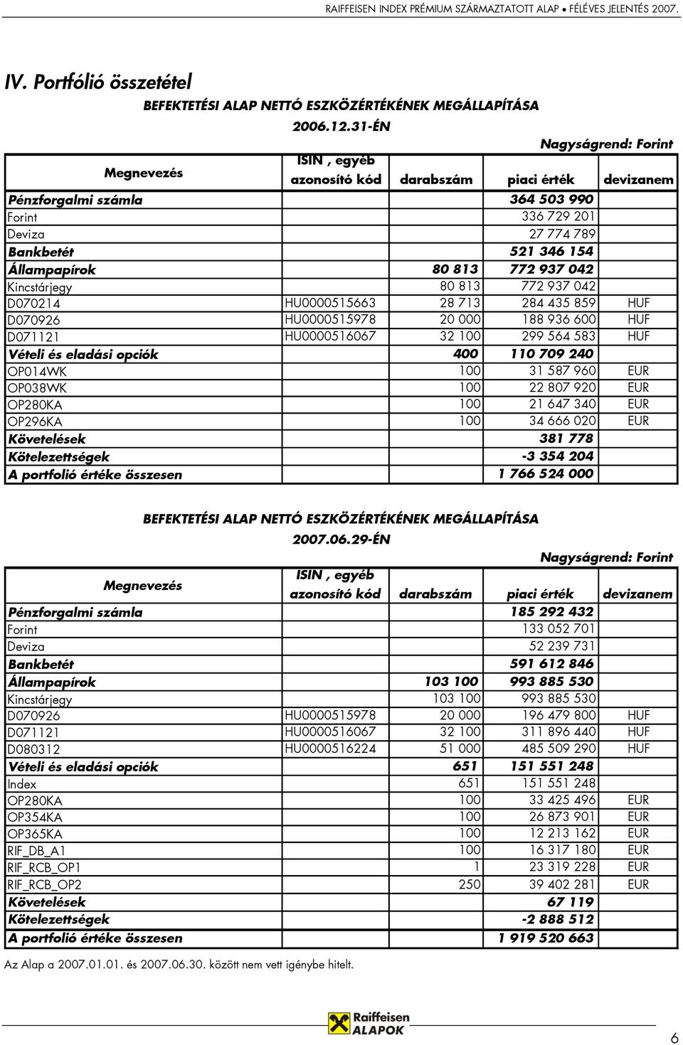 80 813 772 937 042 Kincstárjegy 80 813 772 937 042 D070214 HU0000515663 28 713 284 435 859 HUF D070926 HU0000515978 20 000 188 936 600 HUF D071121 HU0000516067 32 100 299 564 583 HUF Vételi és