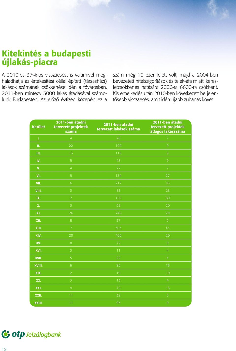 Az elôzô évtized közepén ez a szám még 10 ezer felett volt, majd a 2004-ben bevezetett hitelszigorítások és telek-áfa miatti keresletcsökkenés hatására 2006-ra 6600-ra csökkent.